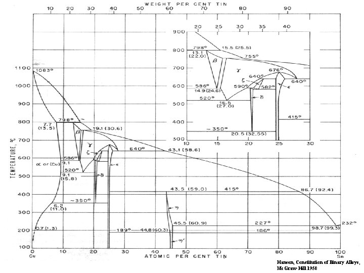 Hansen, Constitution of Binary Alloys, Mc. Graw-Hill 1958 