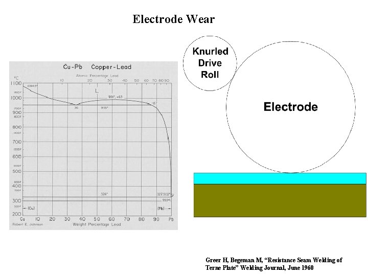 Electrode Wear Greer H, Begeman M, “Resistance Seam Welding of Terne Plate” Welding Journal,