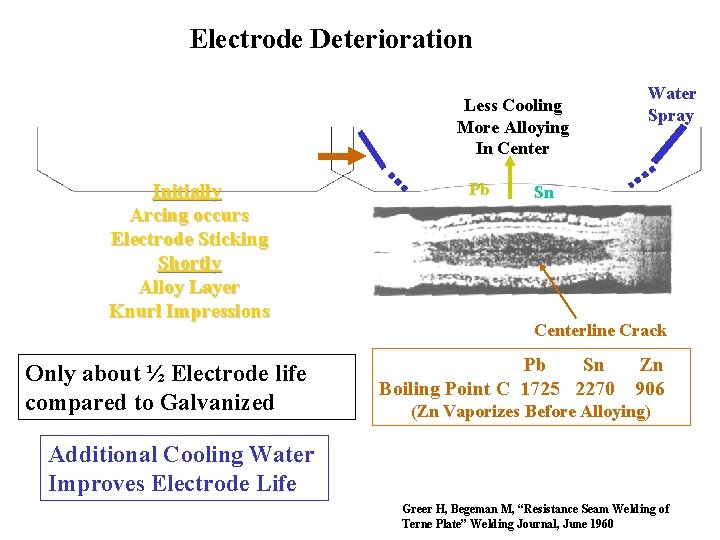 Electrode Deterioration Less Cooling More Alloying In Center Initially Arcing occurs Electrode Sticking Shortly