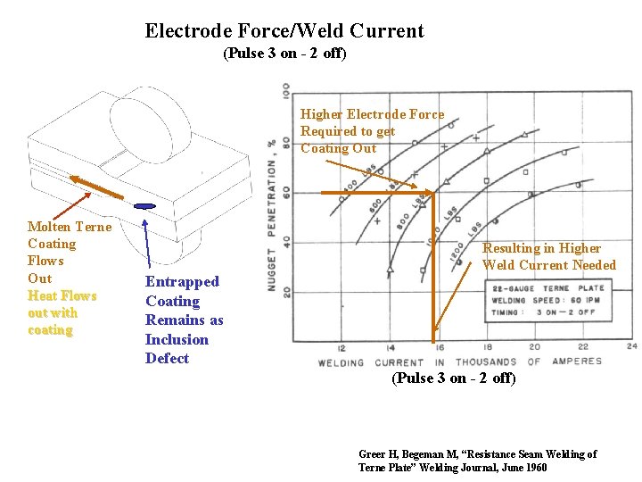 Electrode Force/Weld Current (Pulse 3 on - 2 off) Higher Electrode Force Required to