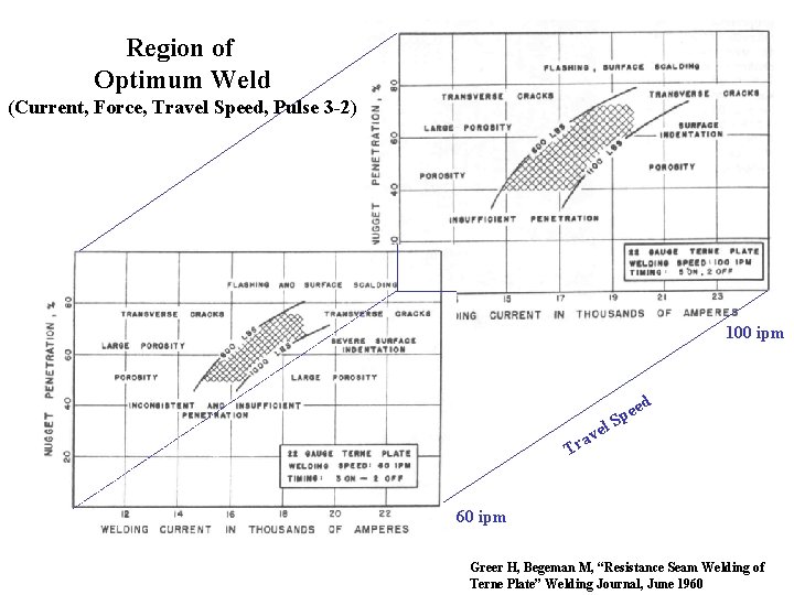 Region of Optimum Weld (Current, Force, Travel Speed, Pulse 3 -2) 100 ipm el