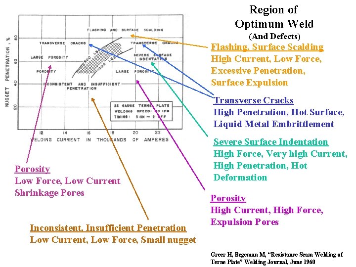 Region of Optimum Weld (And Defects) Flashing, Surface Scalding High Current, Low Force, Excessive