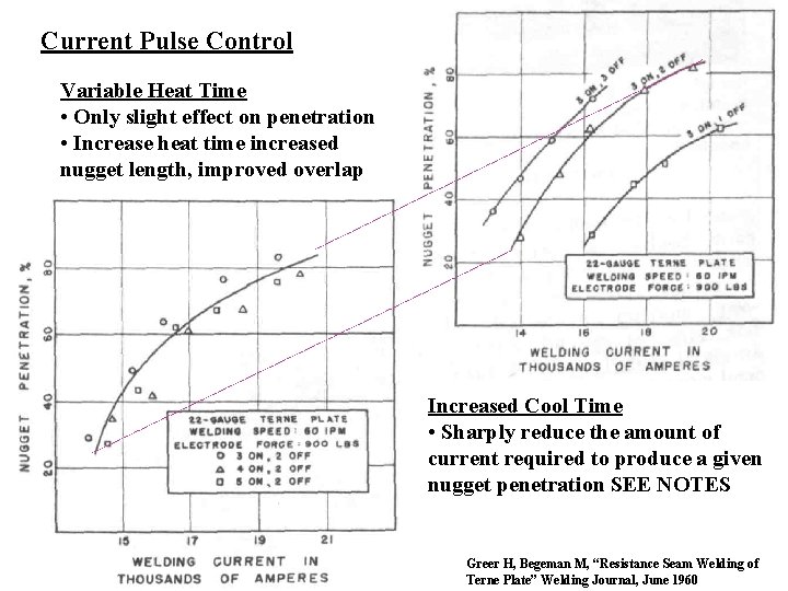 Current Pulse Control Variable Heat Time • Only slight effect on penetration • Increase