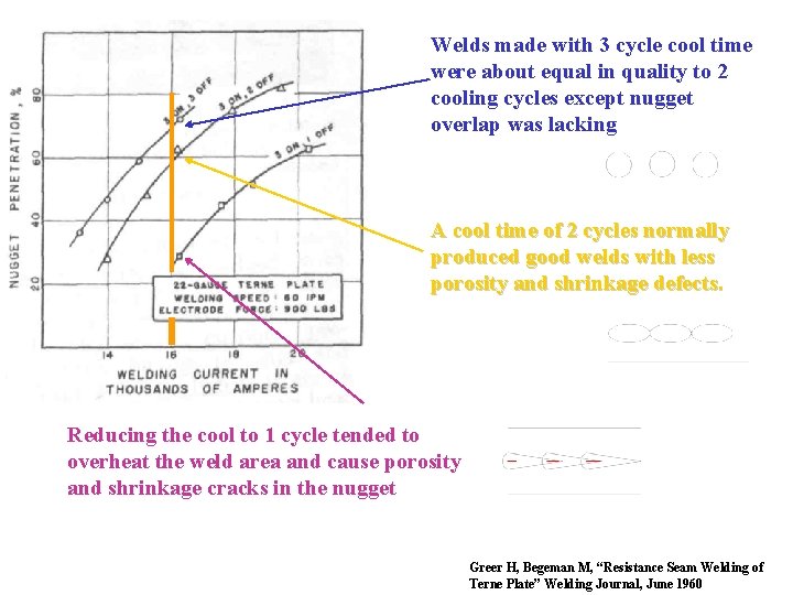 Welds made with 3 cycle cool time were about equal in quality to 2