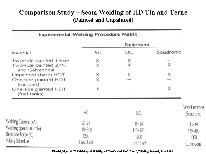 Comparison Study – Seam Welding of HD Tin and Terne (Painted and Unpainted) Kimchi,