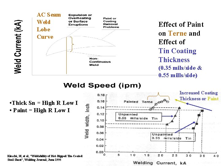 AC Seam Weld Lobe Curve Effect of Paint on Terne and Effect of Tin