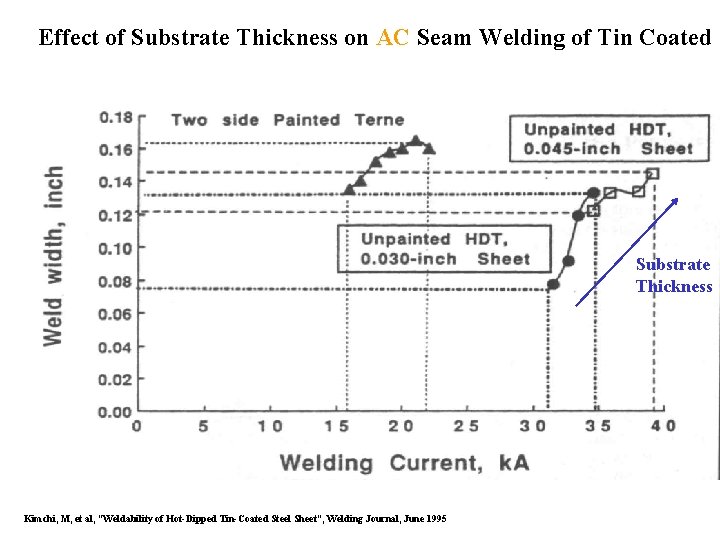 Effect of Substrate Thickness on AC Seam Welding of Tin Coated Substrate Thickness Kimchi,