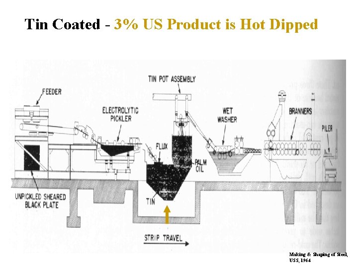 Tin Coated - 3% US Product is Hot Dipped Making & Shaping of Steel,