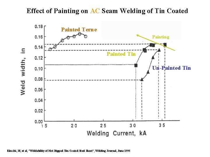 Effect of Painting on AC Seam Welding of Tin Coated Painted Terne Painting Painted