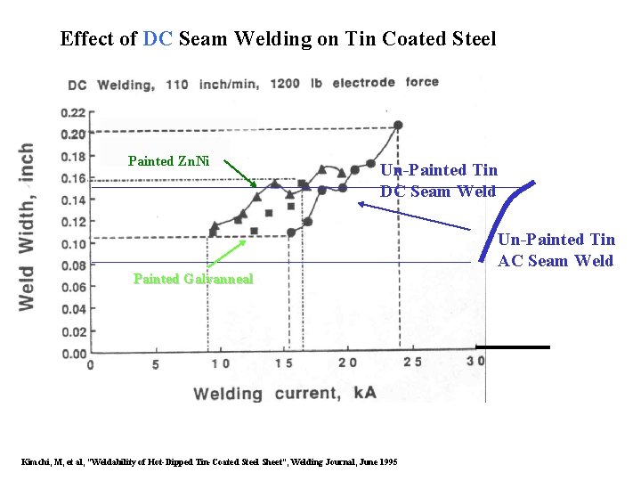 Effect of DC Seam Welding on Tin Coated Steel Painted Zn. Ni Un-Painted Tin