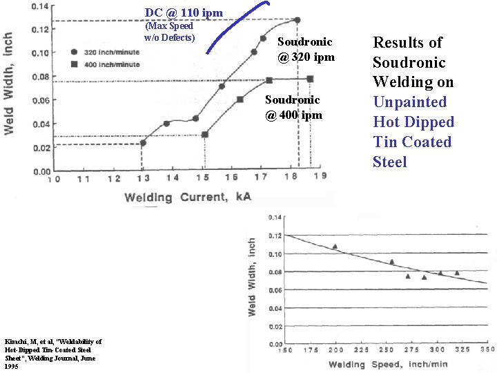 DC @ 110 ipm (Max Speed w/o Defects) Soudronic @ 320 ipm Soudronic @