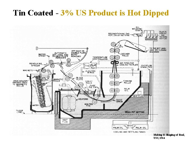 Tin Coated - 3% US Product is Hot Dipped Making & Shaping of Steel,