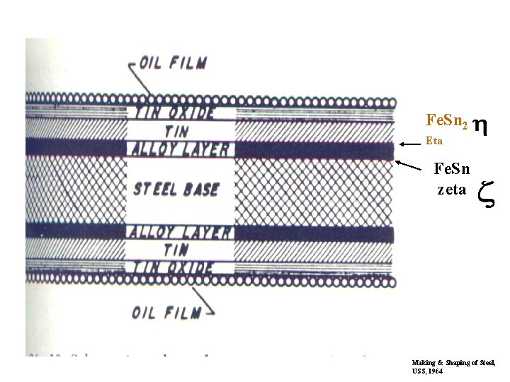 Fe. Sn 2 Eta Fe. Sn zeta Making & Shaping of Steel, USS, 1964