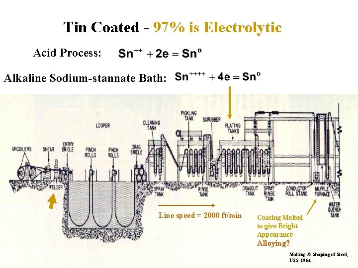 Tin Coated - 97% is Electrolytic Acid Process: Alkaline Sodium-stannate Bath: Line speed =