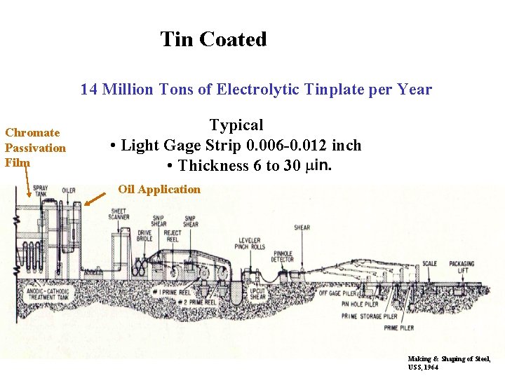 Tin Coated 14 Million Tons of Electrolytic Tinplate per Year Chromate Passivation Film Typical