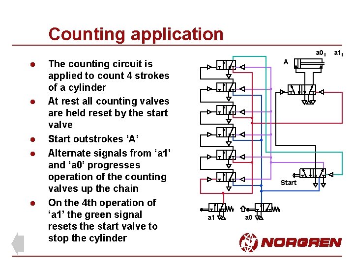 Counting application a 0 l l l The counting circuit is applied to count