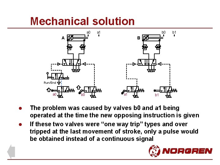 Mechanical solution a 0 a 1 b 0 A b 1 B Run/End a