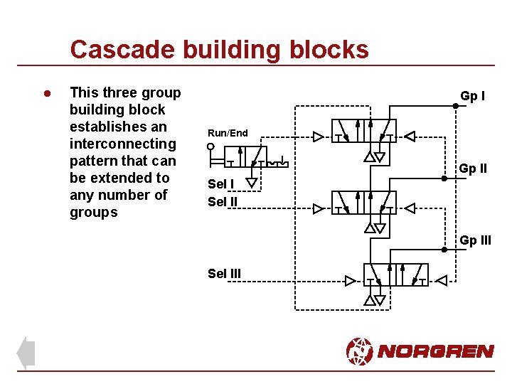 Cascade building blocks l This three group building block establishes an interconnecting pattern that