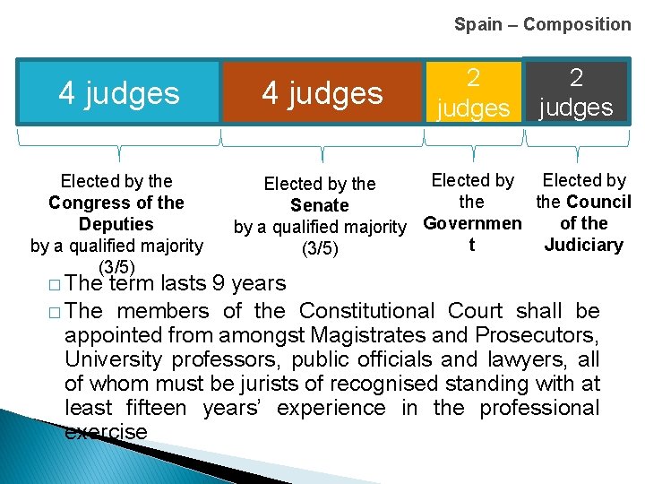 Spain – Composition 4 judges Elected by the Congress of the Deputies by a