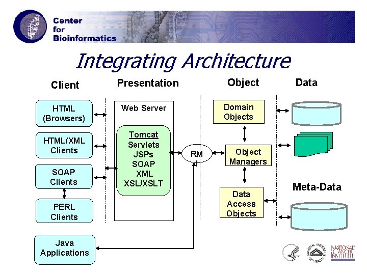 Integrating Architecture Client HTML (Browsers) HTML/XML Clients SOAP Clients PERL Clients Java Applications Object