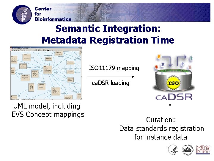 Semantic Integration: Metadata Registration Time ISO 11179 mapping ca. DSR loading UML model, including