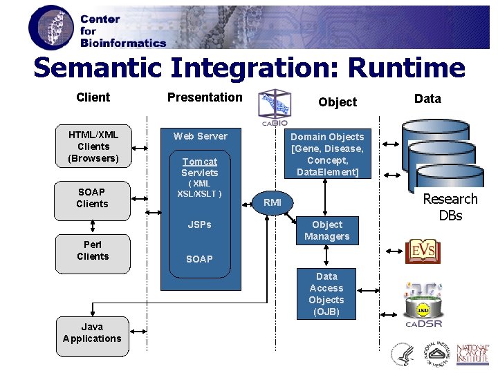 Semantic Integration: Runtime Client HTML/XML Clients (Browsers) SOAP Clients Presentation Web Server Domain Objects