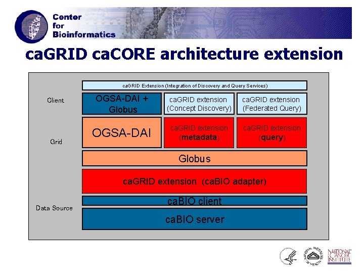 ca. GRID ca. CORE architecture extension ca. GRID Extension (Integration of Discovery and Query