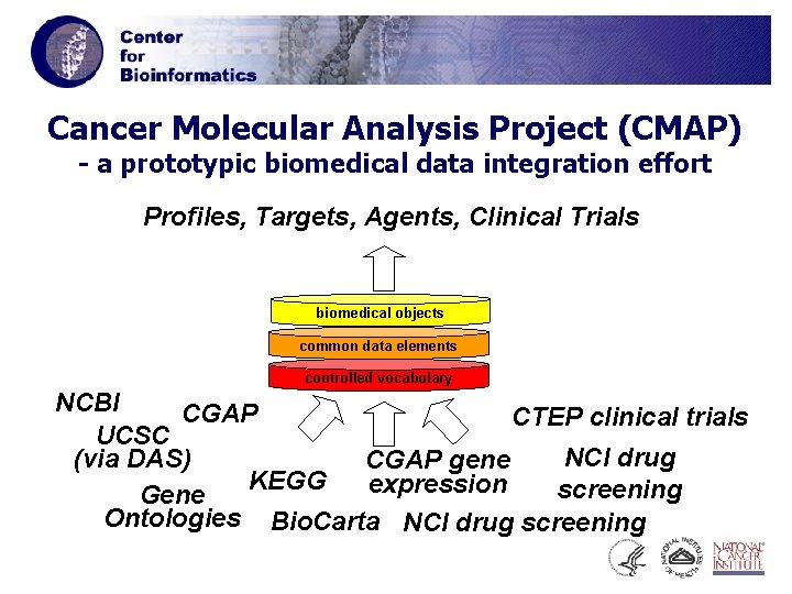 Cancer Molecular Analysis Project (CMAP) - a prototypic biomedical data integration effort Profiles, Targets,