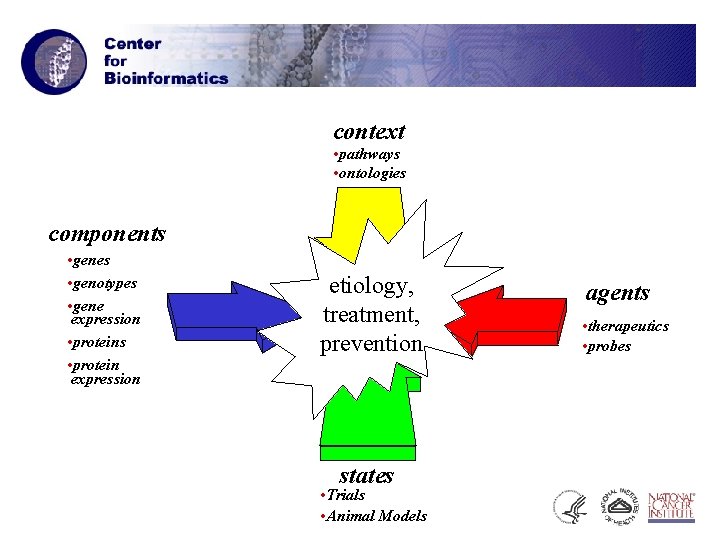 context • pathways • ontologies components • genes • genotypes • gene expression •