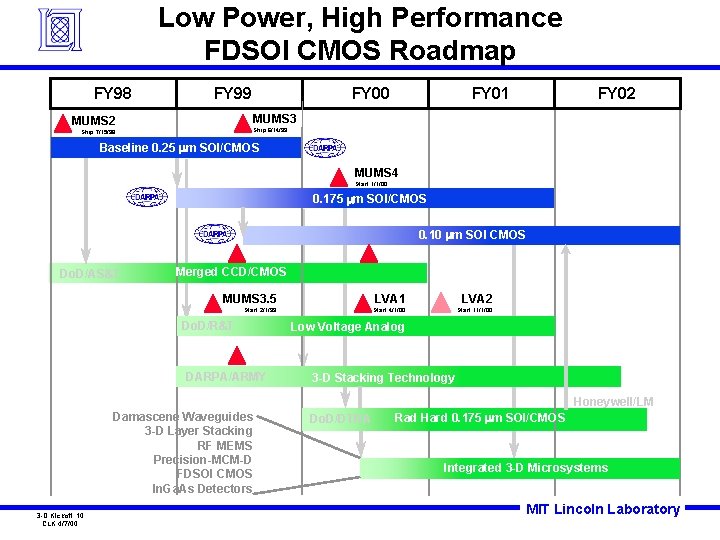 Low Power, High Performance FDSOI CMOS Roadmap FY 98 FY 99 FY 00 FY