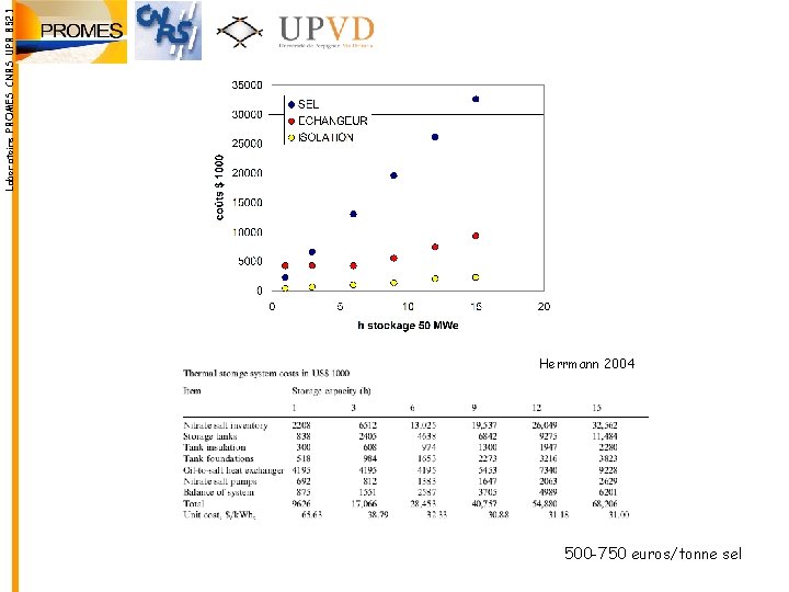 Laboratoire PROMES CNRS UPR 8521 Herrmann 2004 500 -750 euros/tonne sel Laboratoire PROMES CNRS UPR 8521 Herrmann 2004 500 -750 euros/tonne sel