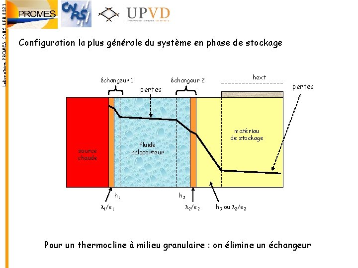 Laboratoire PROMES CNRS UPR 8521 Configuration la plus générale du système en phase de Laboratoire PROMES CNRS UPR 8521 Configuration la plus générale du système en phase de