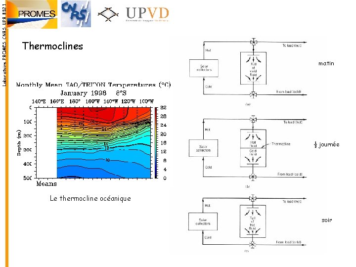 Laboratoire PROMES CNRS UPR 8521 Thermoclines matin ½ journée Le thermocline océanique soir Laboratoire PROMES CNRS UPR 8521 Thermoclines matin ½ journée Le thermocline océanique soir