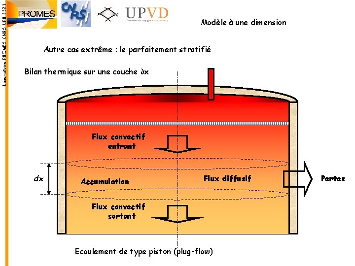 Laboratoire PROMES CNRS UPR 8521 Modèle à une dimension Autre cas extrême : le Laboratoire PROMES CNRS UPR 8521 Modèle à une dimension Autre cas extrême : le