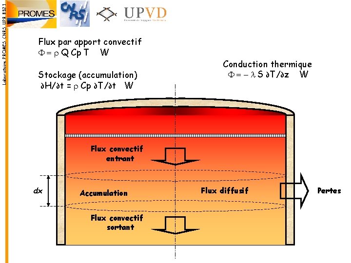 Laboratoire PROMES CNRS UPR 8521 Flux par apport convectif F = r Q Cp Laboratoire PROMES CNRS UPR 8521 Flux par apport convectif F = r Q Cp