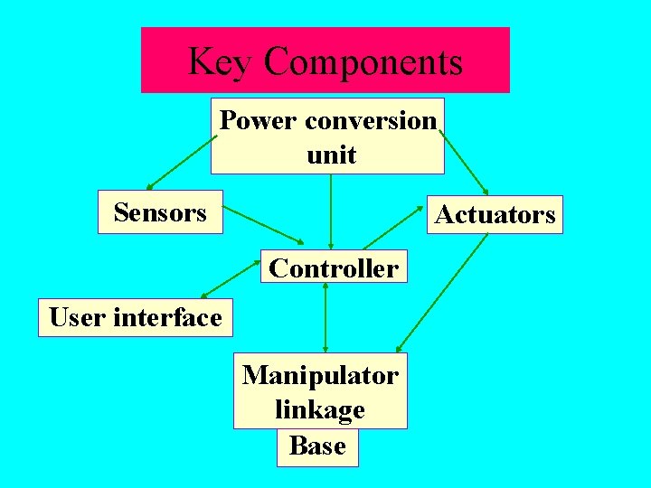 Key Components Power conversion unit Sensors Actuators Controller User interface Manipulator linkage Base 