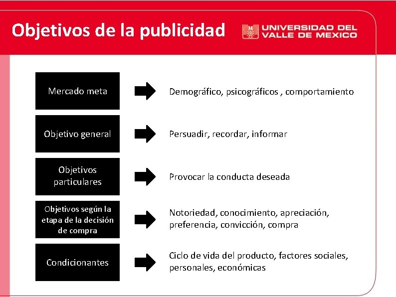 Objetivos de la publicidad Mercado meta Demográfico, psicográficos , comportamiento Objetivo general Persuadir, recordar,