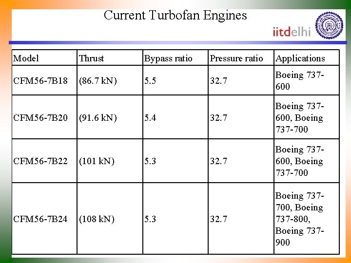 Current Turbofan Engines Model Thrust Bypass ratio Pressure ratio Applications CFM 56 -7 B