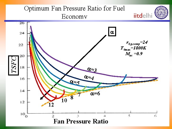 Optimum Fan Pressure Ratio for Fuel Economy TSFC r 0, p, comp=24 T 0
