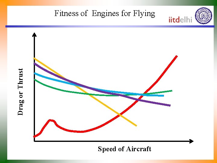 Drag or Thrust Fitness of Engines for Flying Speed of Aircraft 