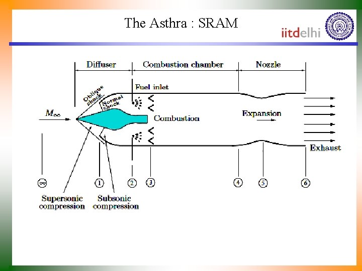 The Asthra : SRAM 