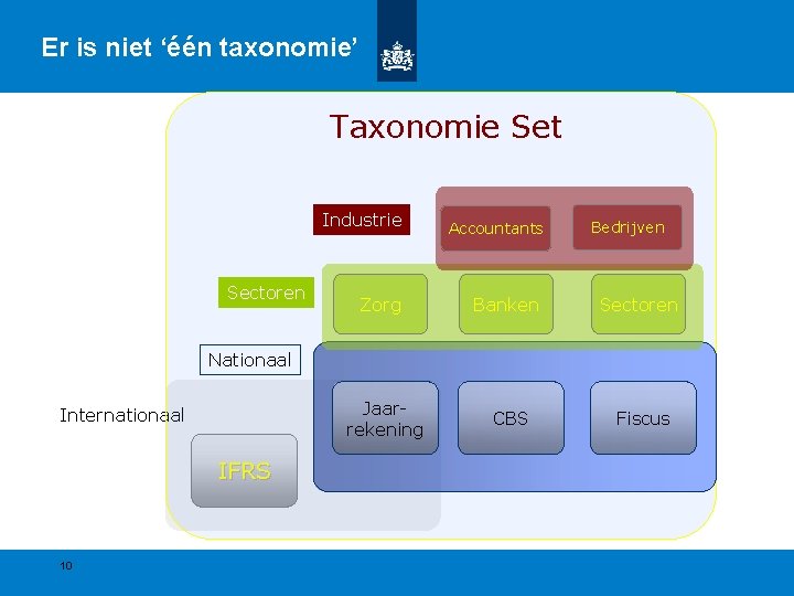Er is niet ‘één taxonomie’ Taxonomie Set Sectoren Industrie Accountants Zorg Banken Sectoren Jaarrekening