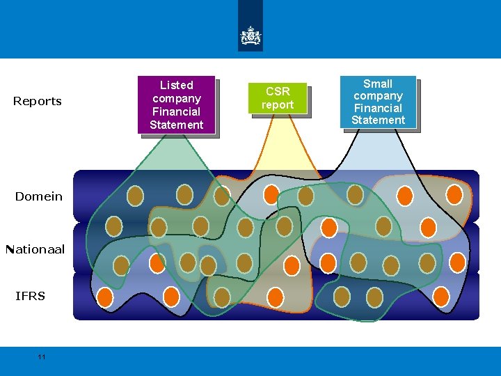 Reports Domein Nationaal IFRS 11 Listed company Financial Statement CSR report Small company Financial
