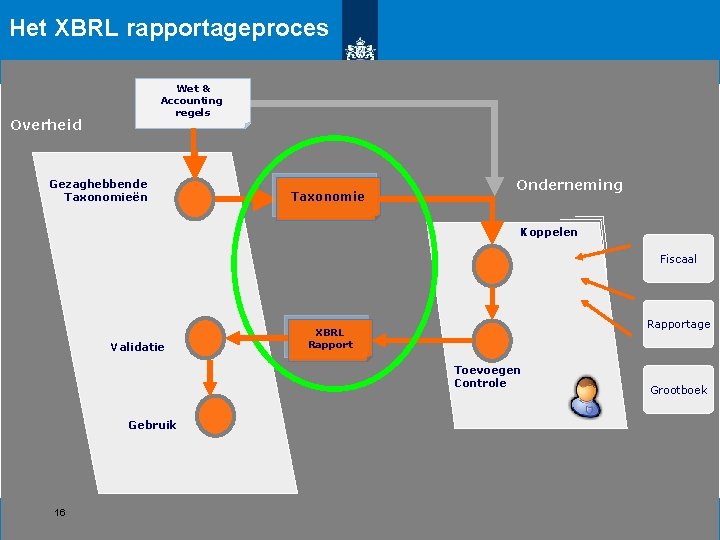 Het XBRL rapportageproces Wet & Accounting regels Overheid Gezaghebbende Taxonomieën Taxonomie Onderneming Koppelen Fiscaal Het XBRL rapportageproces Wet & Accounting regels Overheid Gezaghebbende Taxonomieën Taxonomie Onderneming Koppelen Fiscaal