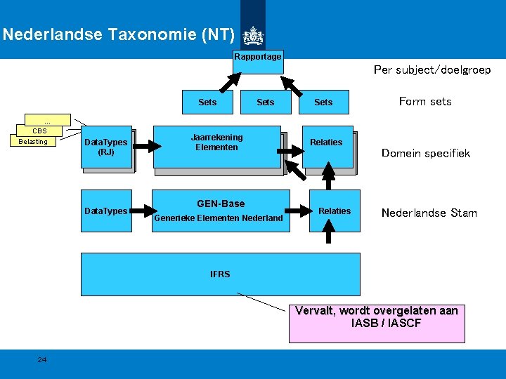 Nederlandse Taxonomie (NT) Rapportage Per subject/doelgroep Sets … CBS Belasting Data. Types (RJ) Data.