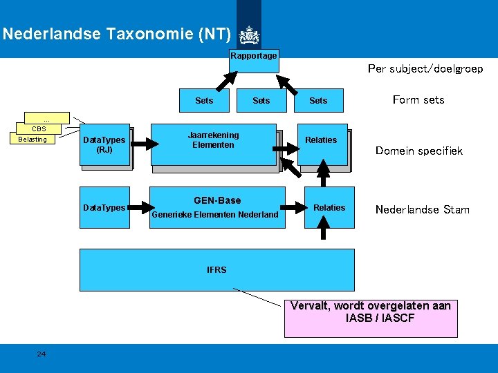 Nederlandse Taxonomie (NT) Rapportage Per subject/doelgroep Sets … CBS Belasting Data. Types (RJ) Data. Nederlandse Taxonomie (NT) Rapportage Per subject/doelgroep Sets … CBS Belasting Data. Types (RJ) Data.