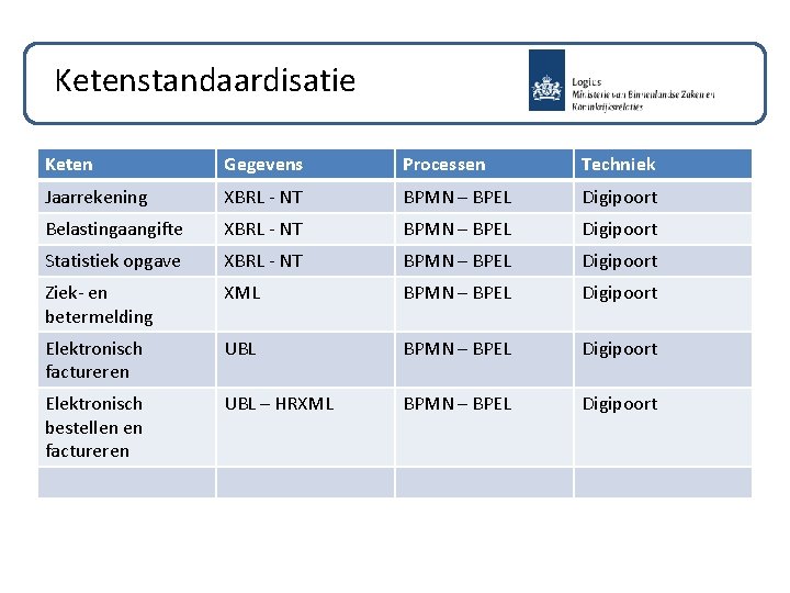 Ketenstandaardisatie Keten Gegevens Processen Techniek Jaarrekening XBRL - NT BPMN – BPEL Digipoort Belastingaangifte Ketenstandaardisatie Keten Gegevens Processen Techniek Jaarrekening XBRL - NT BPMN – BPEL Digipoort Belastingaangifte