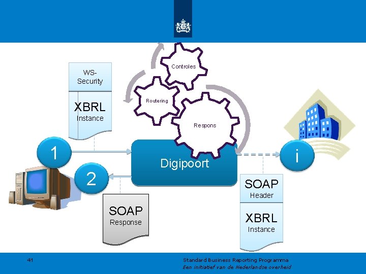 Controles WSSecurity Routering XBRL Instance Respons 1 i Digipoort 2 SOAP Header SOAP Response Controles WSSecurity Routering XBRL Instance Respons 1 i Digipoort 2 SOAP Header SOAP Response