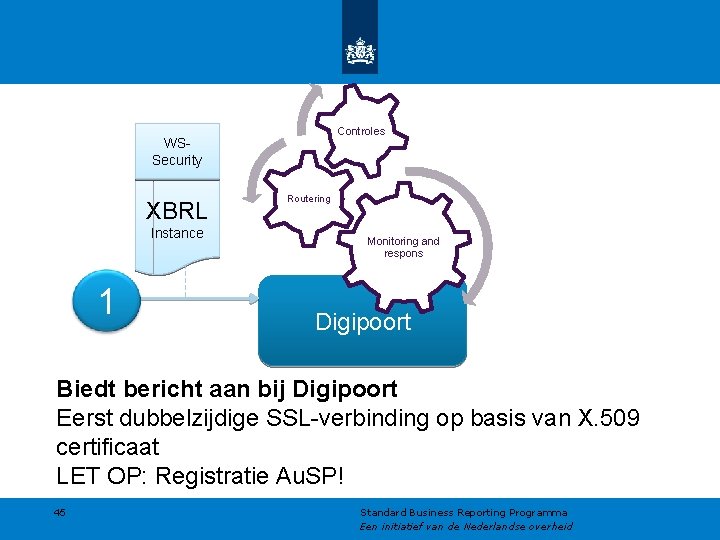 Controles WSSecurity XBRL Instance 1 Routering Monitoring and respons Digipoort Biedt bericht aan bij