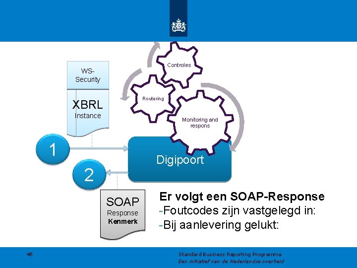 Controles WSSecurity Routering XBRL Instance Monitoring and respons 1 Digipoort 2 SOAP Response Kenmerk